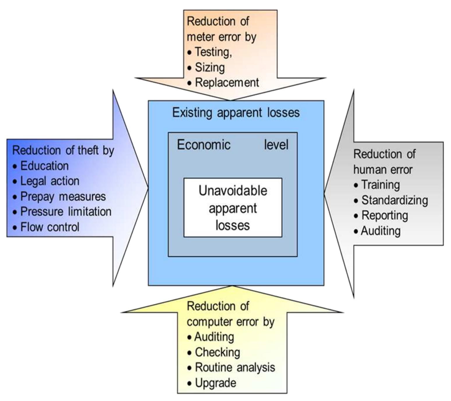Figure 21 - from Optimization of non revenue water