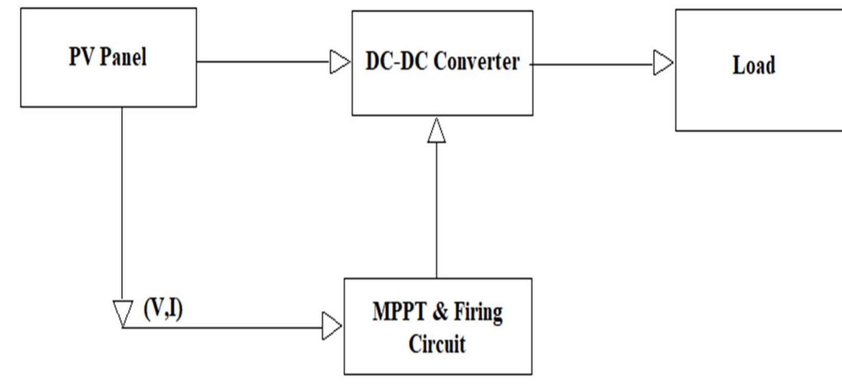 (PDF) Study of Solar PV Module Using Incremental Conductance MPPT with ...
