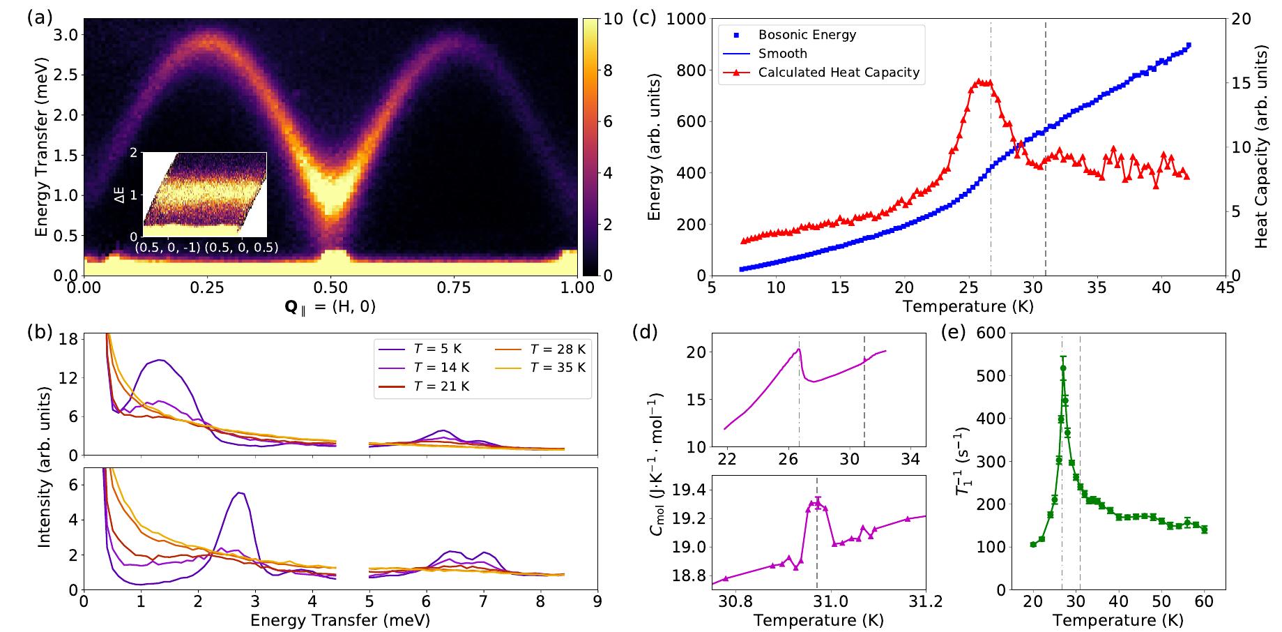 S8. (a) neutron diffraction in the (h, 0, l) plane at 5 k