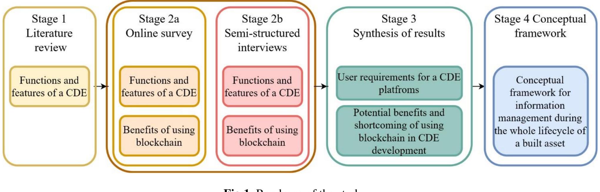 (PDF) Blockchain-based decentralised Common Data Environment: user ...