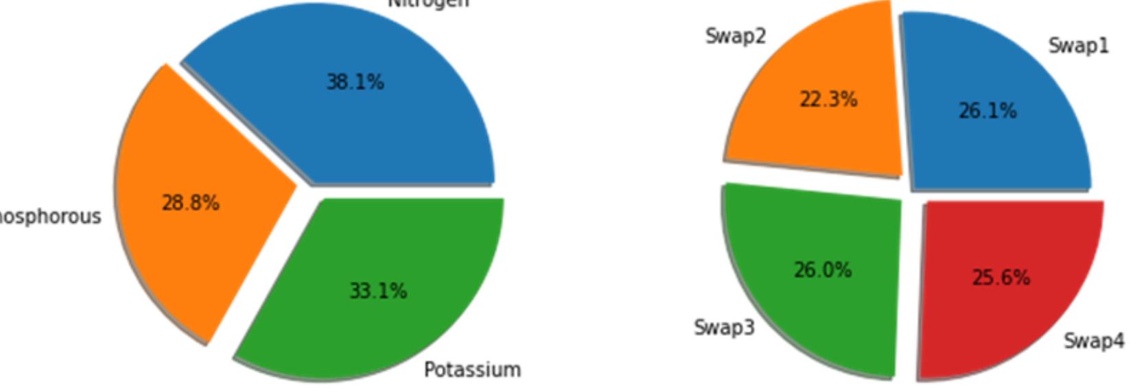 Distribution of kaggle rice npk deficiency dataset