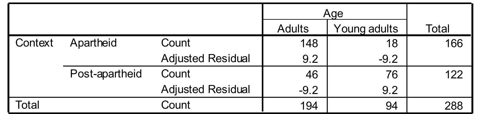 Context * age crosstabulation table 5.2.2 description of