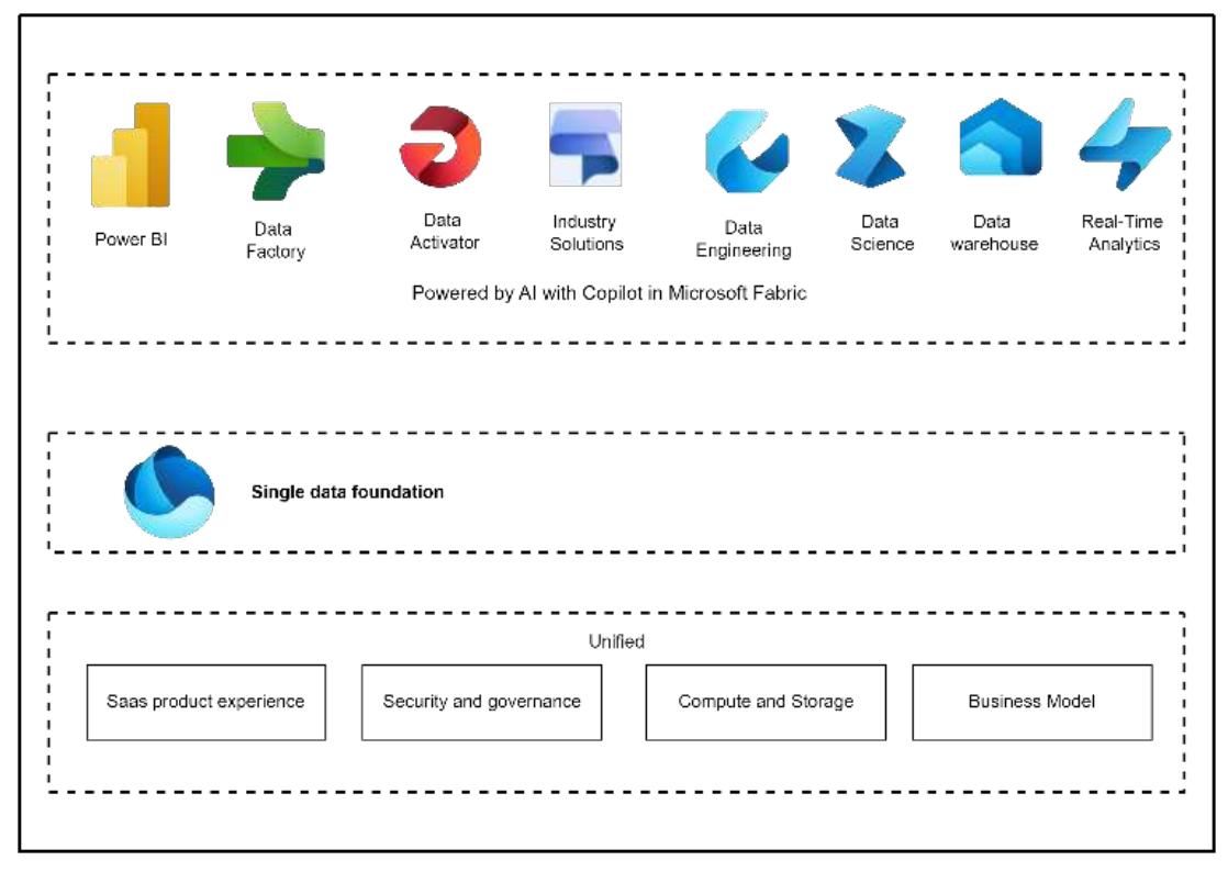 (PDF) Microsoft Fabric Review: Exploring Microsoft's New Data Analytics ...