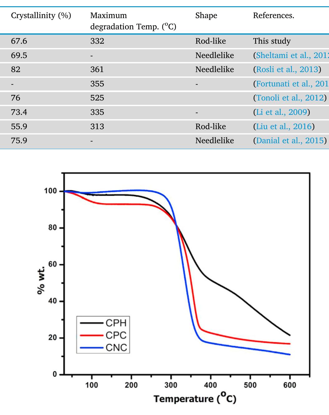 (PDF) Isolation and characterization of nanocrystalline cellulose from ...