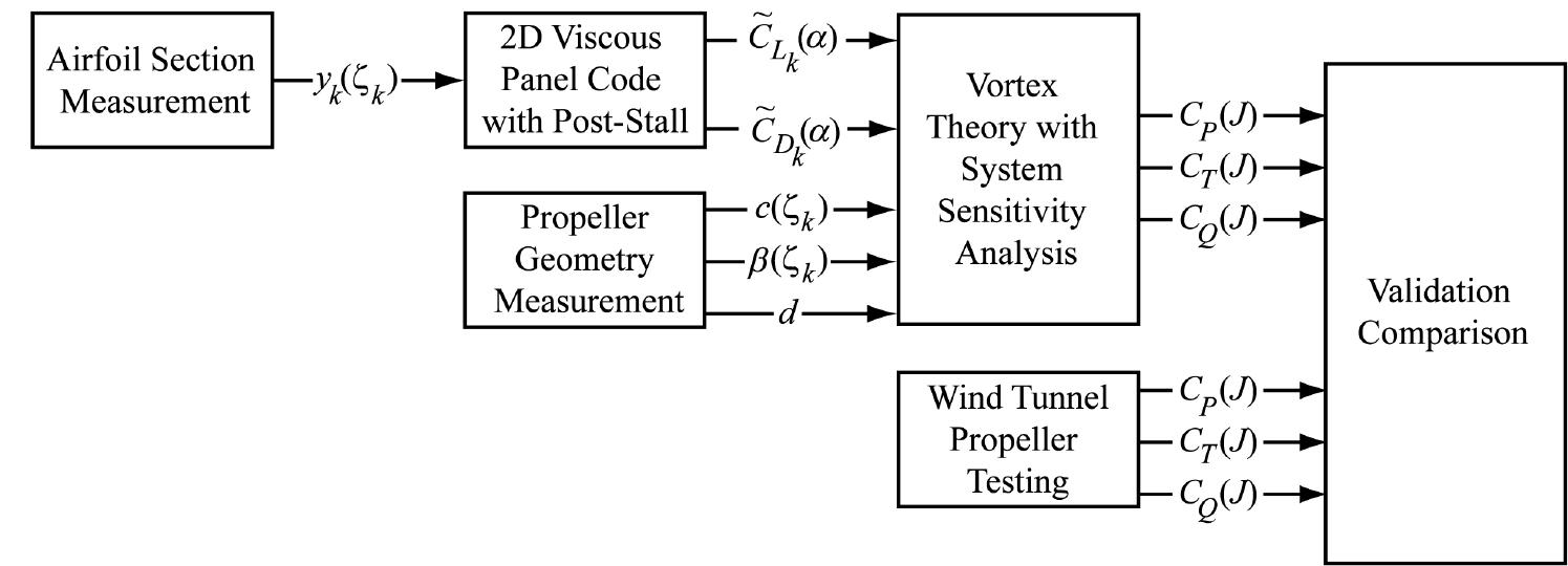 Process flow diagram for investigation and validation of