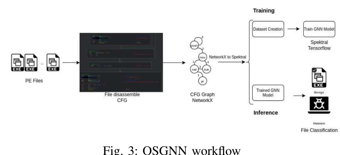 (PDF) Malware identification on Portable Executable files using Opcodes ...