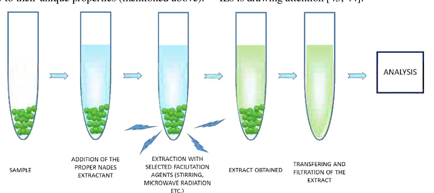 (PDF) Natural Deep Eutectic Solvents in Extraction Process