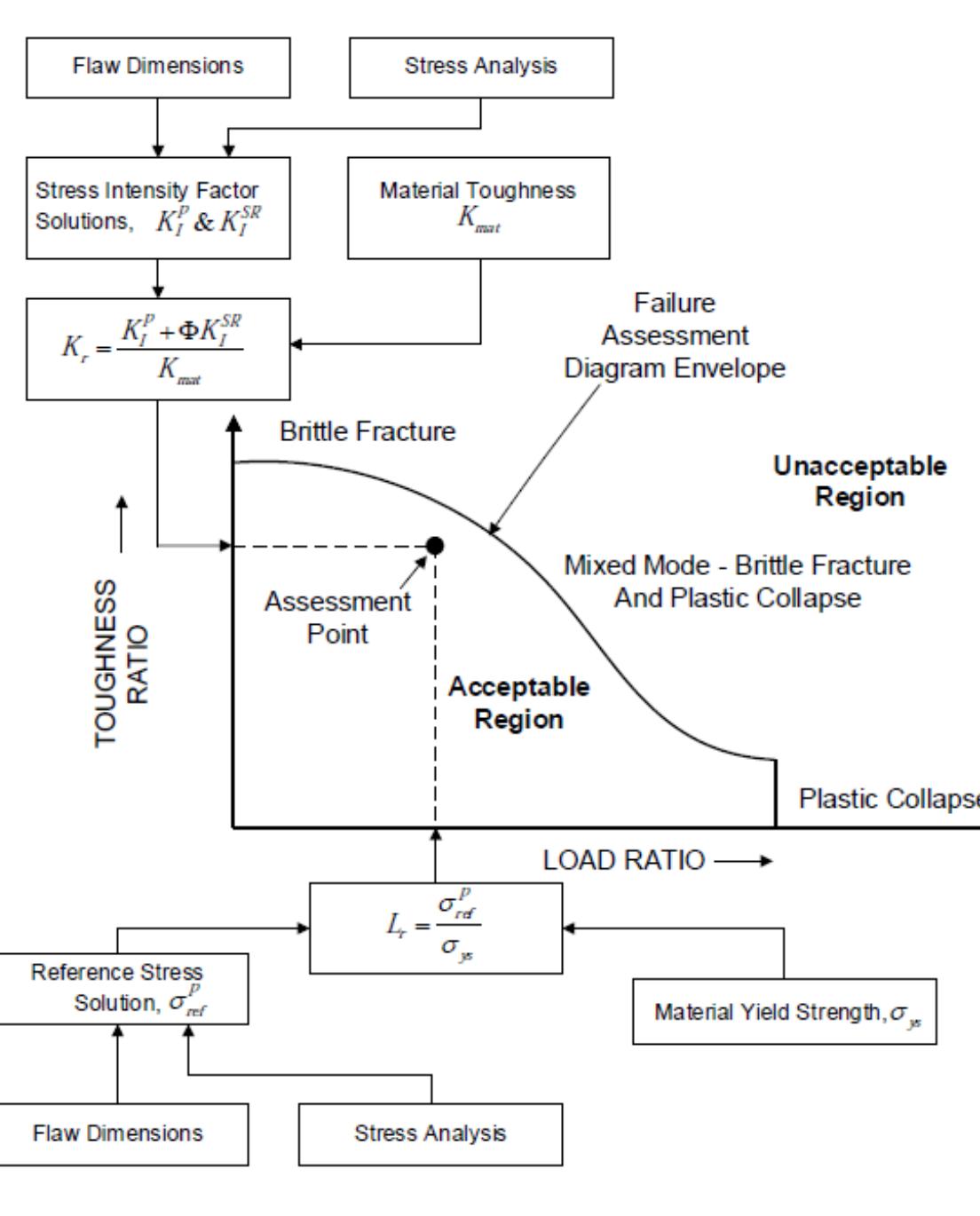 2. overview of failure assessment diagram (fad) method [4]