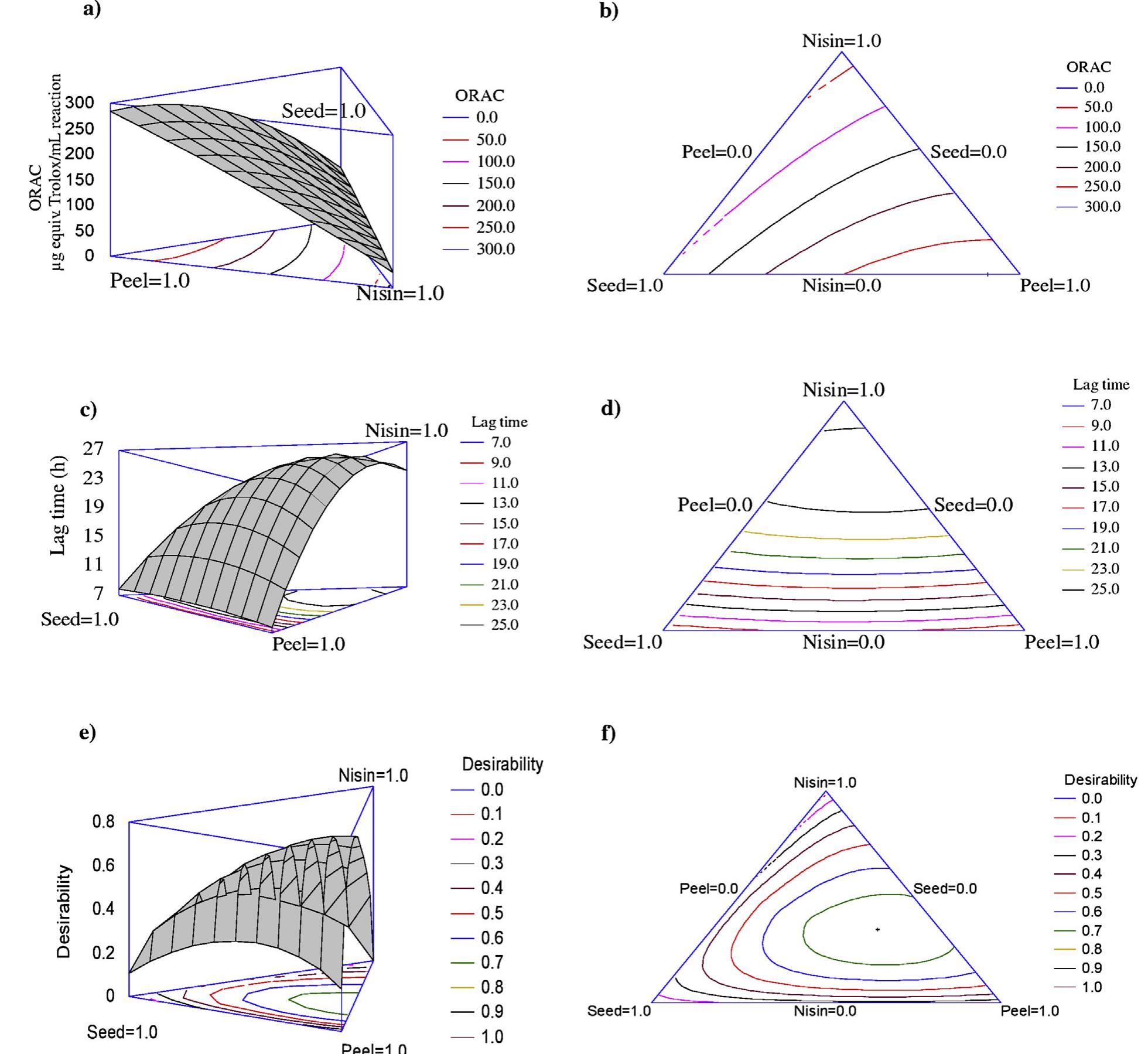 (PDF) Optimization of Antioxidant and Antimicrobial Activities by ...