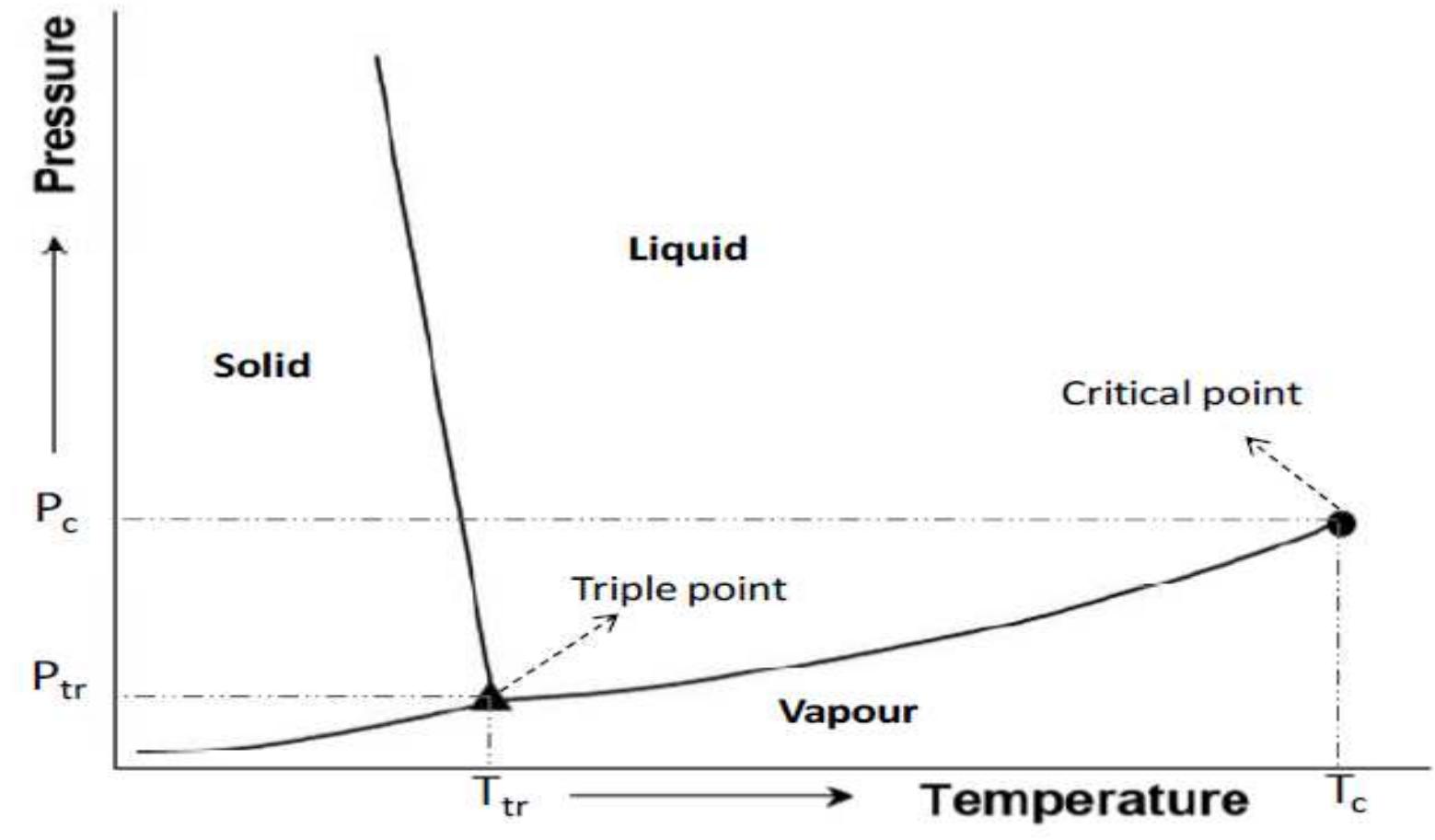 1 schematic representation of phase equilibrium of water in