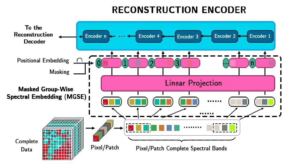 Detailed diagram of the reconstruction encoder.