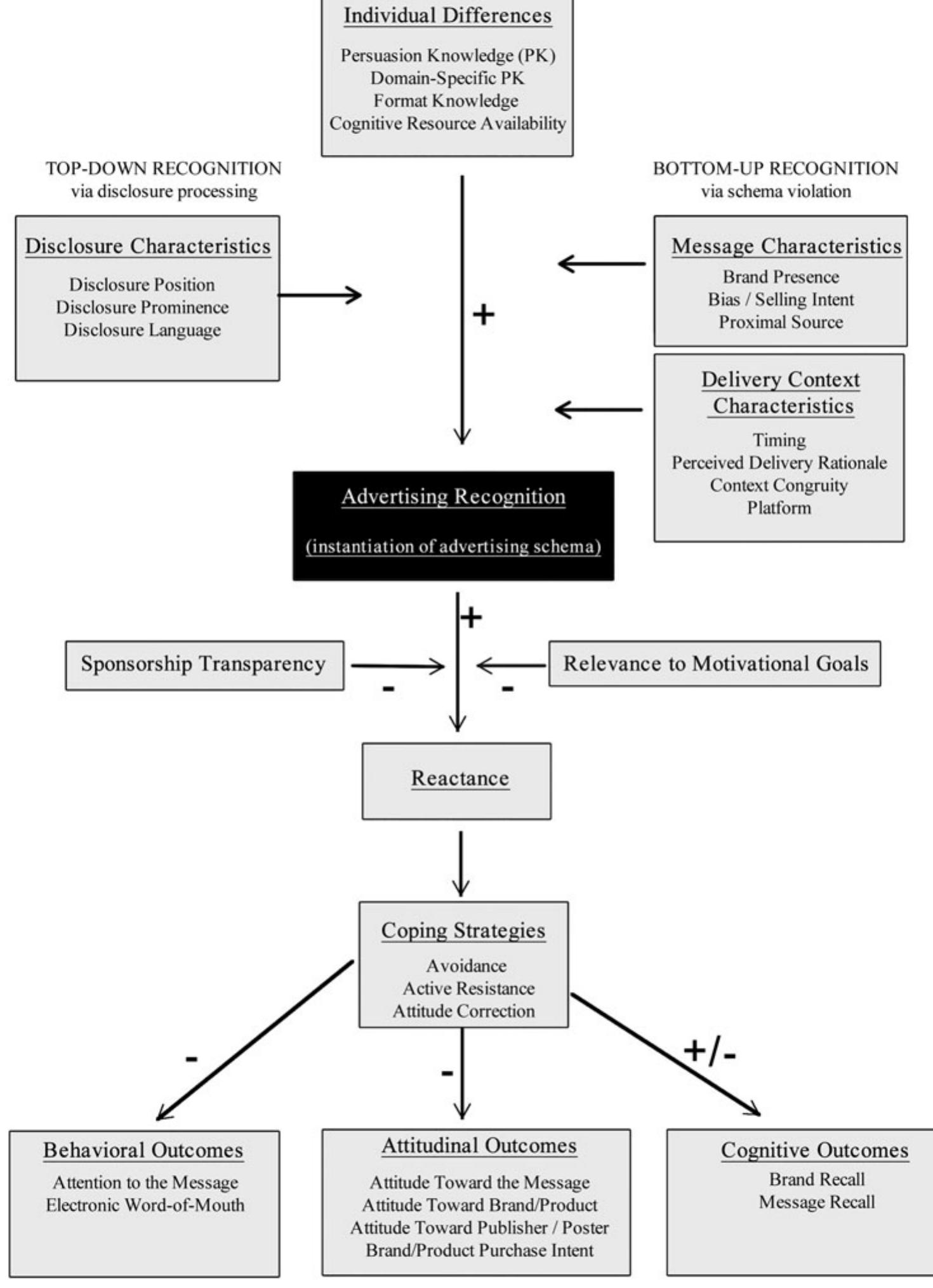 (PDF) The Covert Advertising Recognition and Effects (CARE) model ...