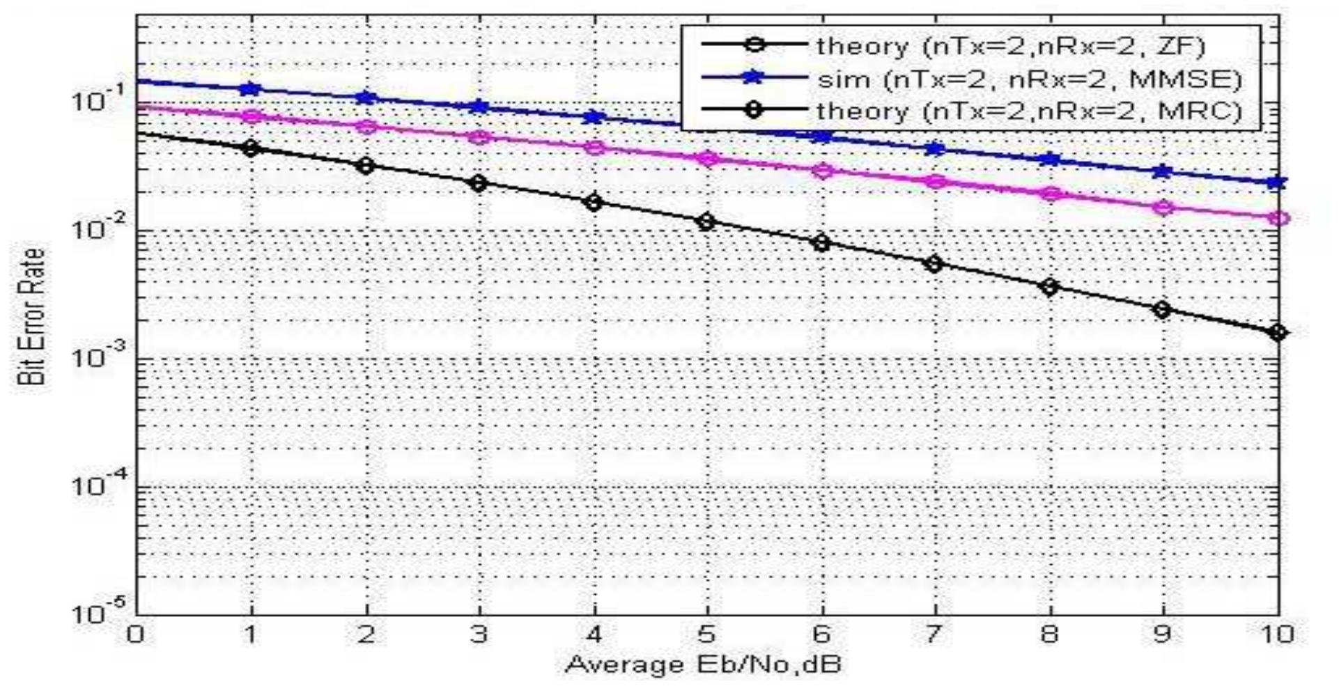 (PDF) Techniques for Improving BER and SNR in MIMO Antenna for Optimum ...