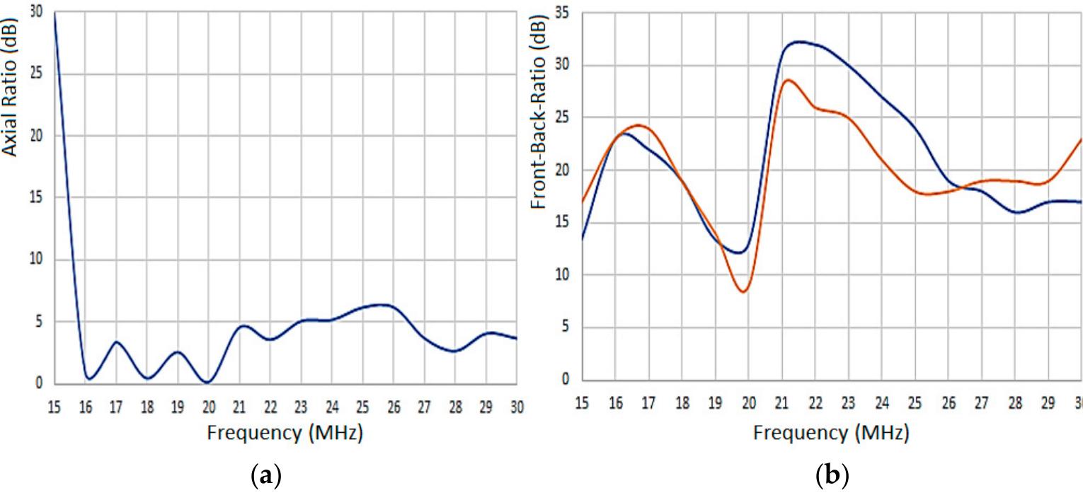 persistence plots of the response for full locking (a)... (PDF) Low-Profile Circularly Polarized HF Helical Phased Array: Design ...