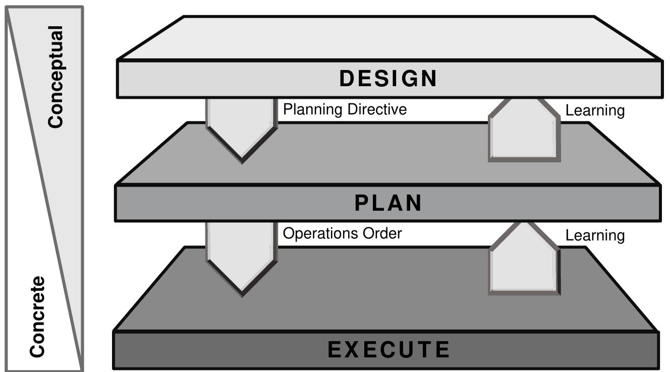 (PDF) The Art of Design: A Design Methodology
