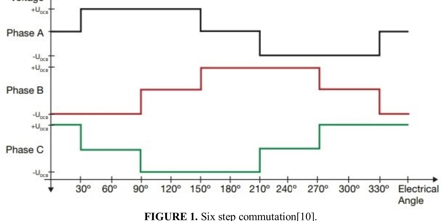 (PDF) Performance comparison of BLDC motor controllers designed based ...