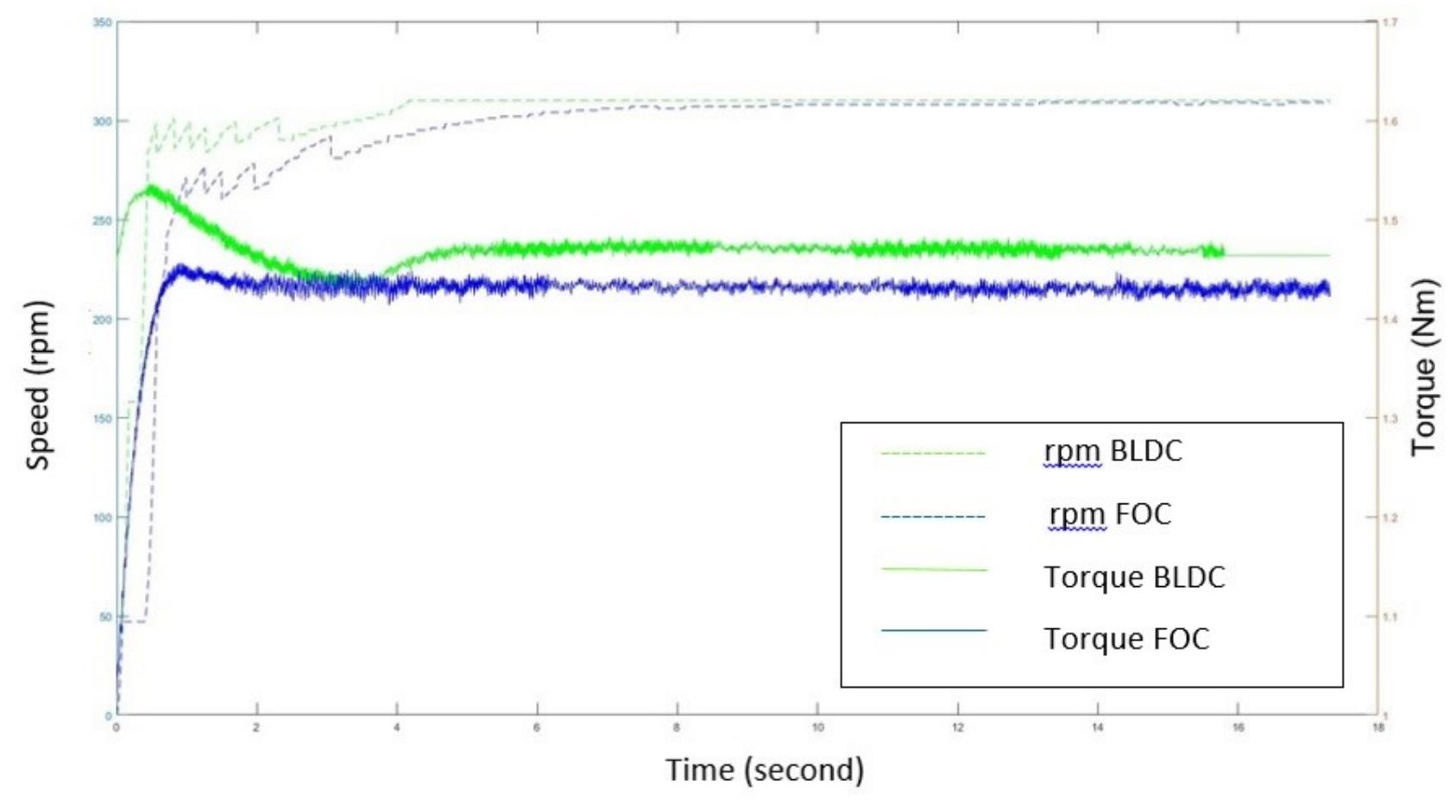 (PDF) Performance comparison of BLDC motor controllers designed based ...