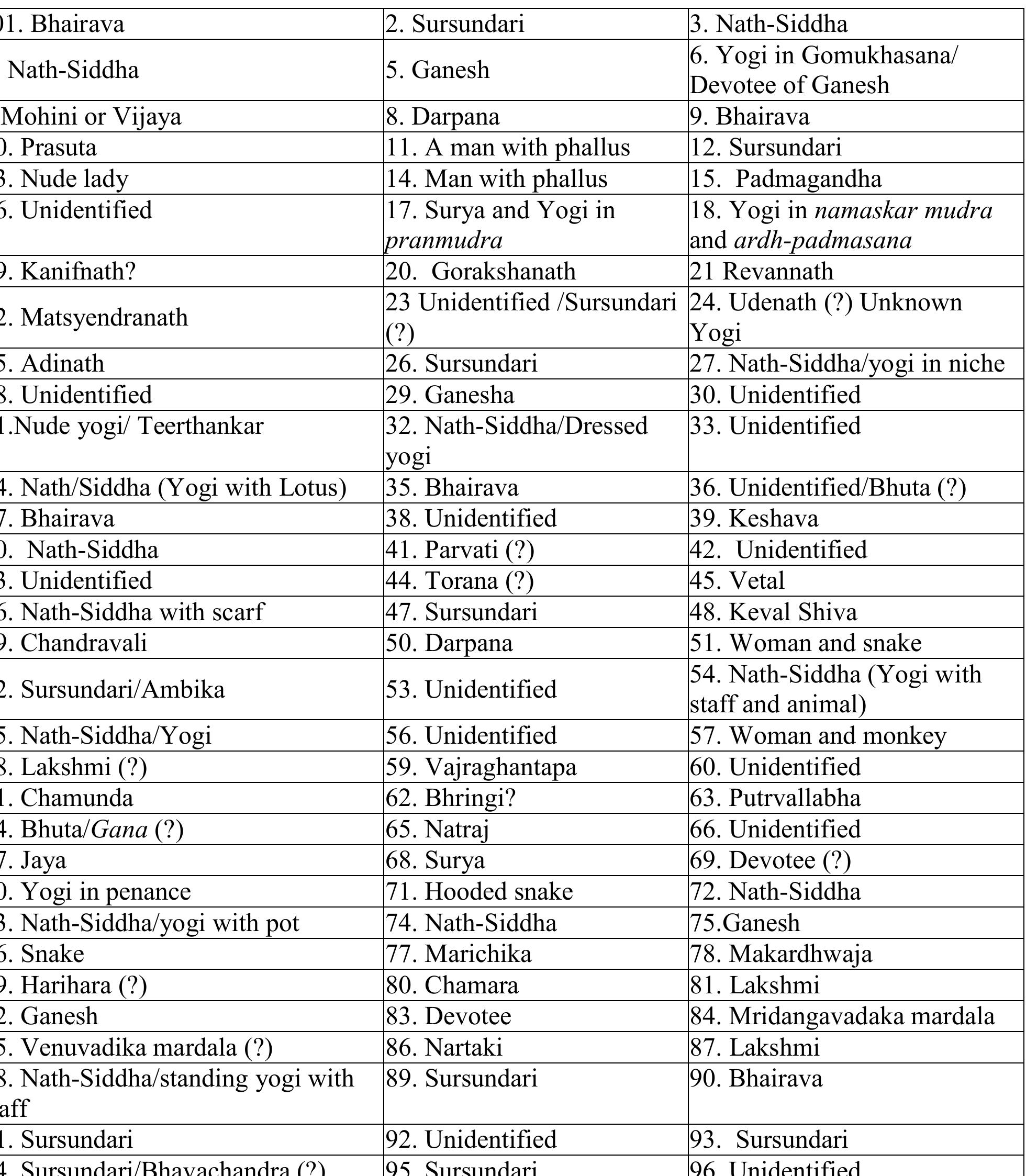 Sculptures of temple (positions of images are from Pradakshina path) 