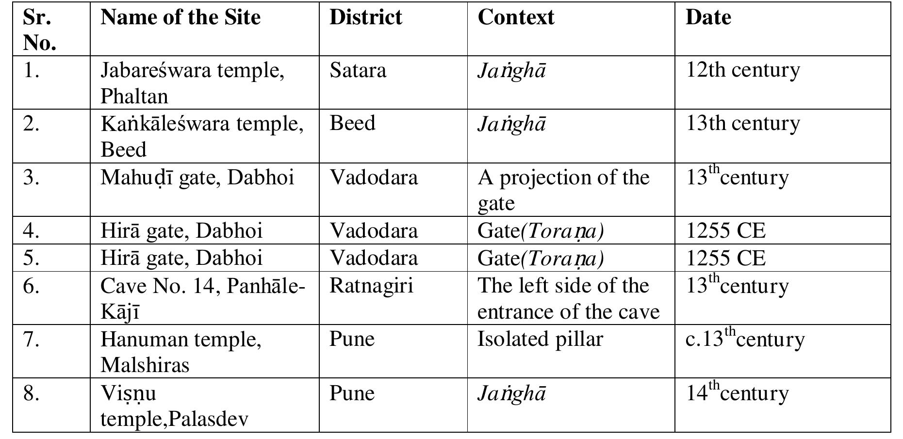 DISCUSSION  The panels mentioned above showing Yogi and Yogini along with coconut tree and many imes with attendants, pellet drums etc. can be identified with that of Kanifnath and Bahudt mentioned in the Lilacaritra a text of 13 th century Mahanubhavas. The panel depicted on the jangha oortion of 12 th century Jabareswar temple at Phaltan shows the antiquity of Kanifnath and Bahudi. t is interesting to note that though Jabareswar temple in Phaltan being a Jain temple it has a panel lepicting Kanifnath and Bahudi carved on the jangha, which is considered as Saiva (Brahmanical). From this, it indicates that Kanifnath was very much popular at a given time. There is a sub-branch in Nath Sampradaya, which is influenced by Jainism. Neminath is considered the son of Matsyendranath (Doniger, 1999:700).  RKanifnath alan hac 4 cnarial nlara in RA Gaddhadc Pie danictinn might harva haan in thea imacacd  