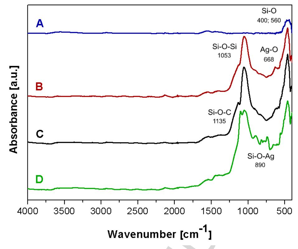 The acquired raman spectra of the examined dlc coatings are