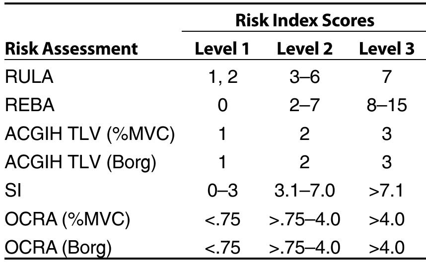(PDF) Comparison of Ergonomic Risk Assessment Output in Four Sawmill Jobs