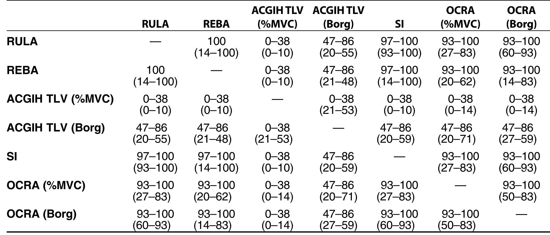 (PDF) Comparison of Ergonomic Risk Assessment Output in Four Sawmill Jobs