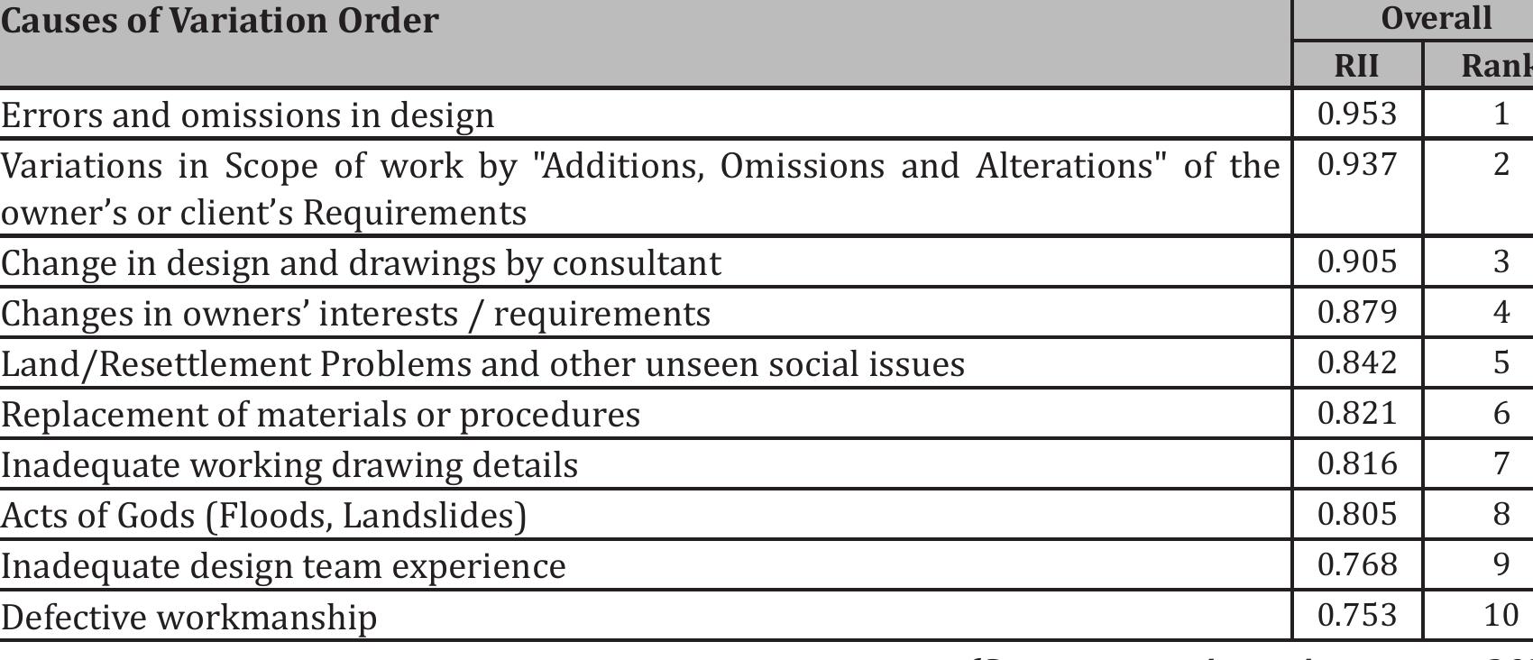 Overall Variation (PDF) Causes and Impacts of Variation Order in Building Construction ...