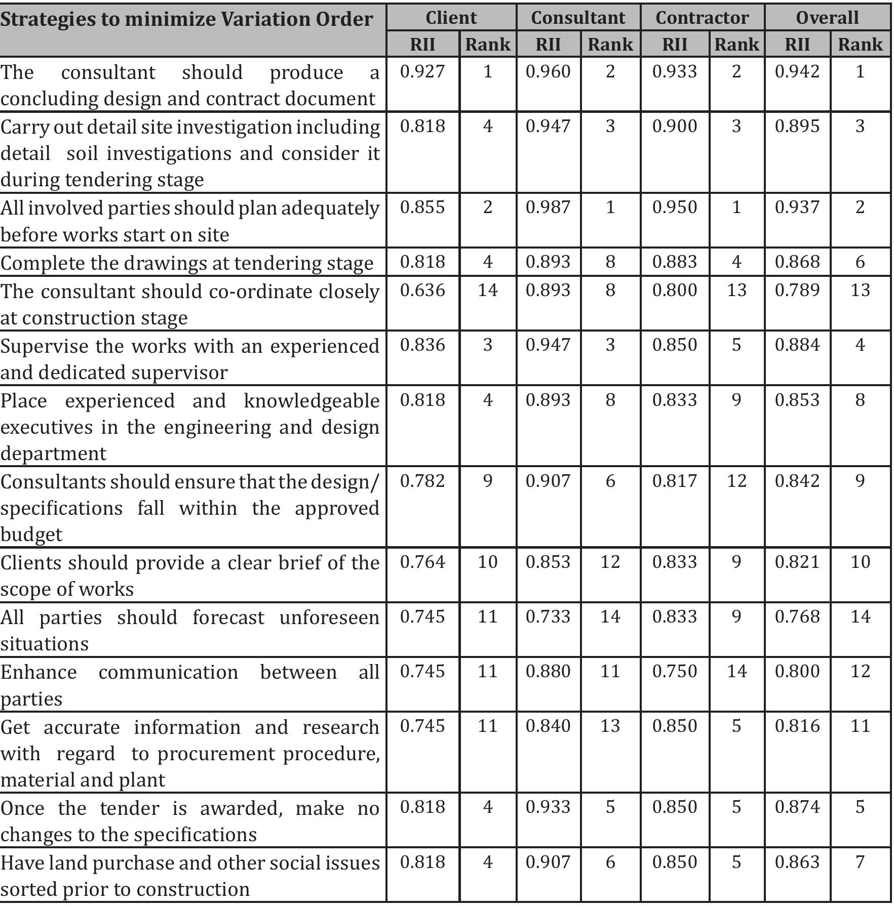 (PDF) Causes and Impacts of Variation Order in Building Construction ...