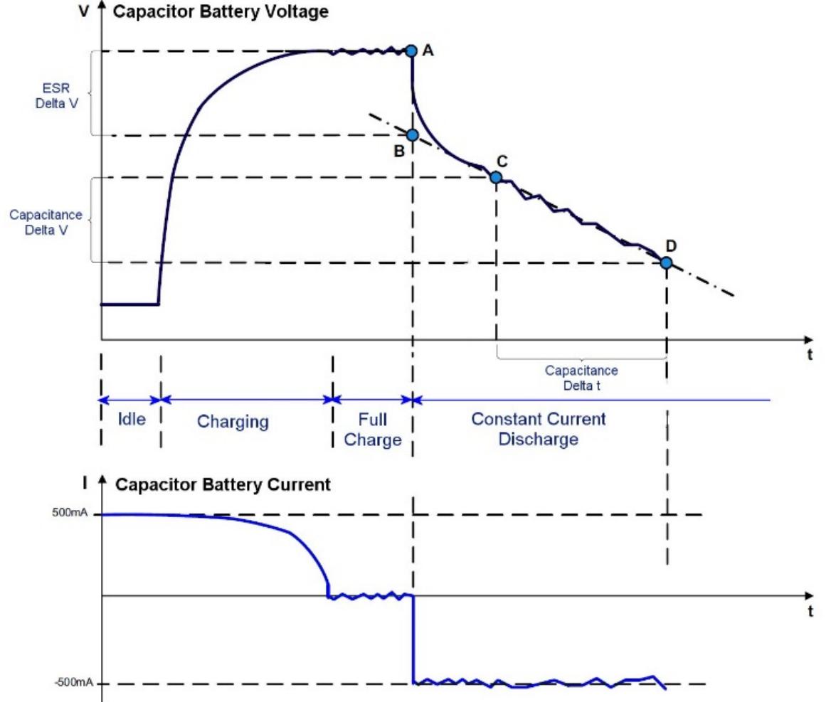 Cycles used by the circuit for capacitance and esr