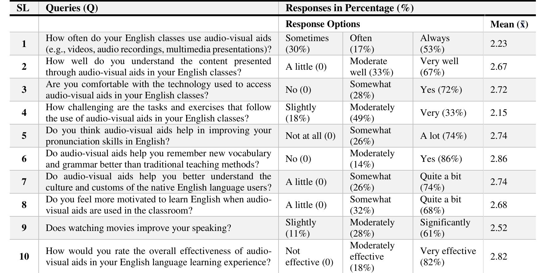 (PDF) Use of audio-visual aids (AVAs) to improve EFL speaking at the ...