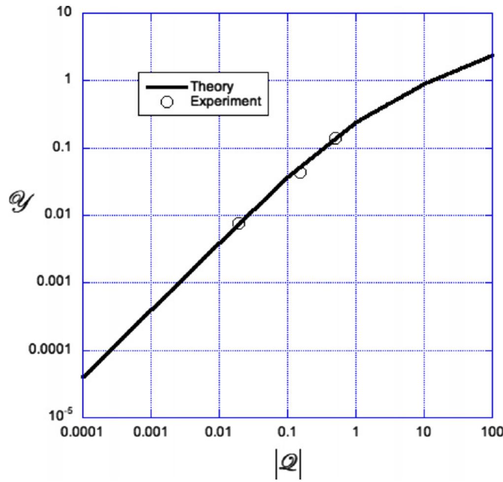Core Deflection Measured dimensionless core deflection versus the