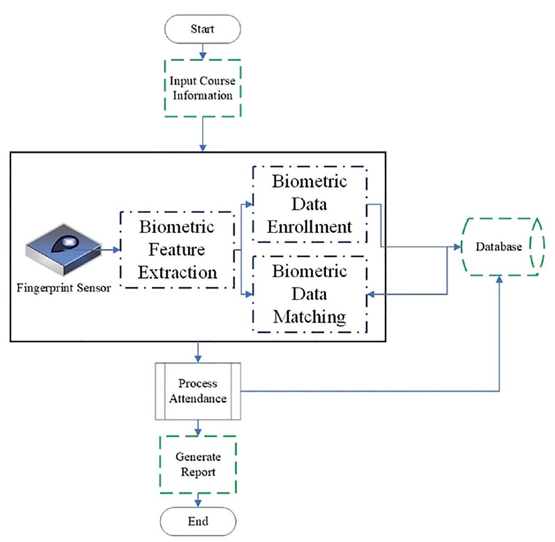 (PDF) JR Automation Attendance Systems Approaches A Practical Review