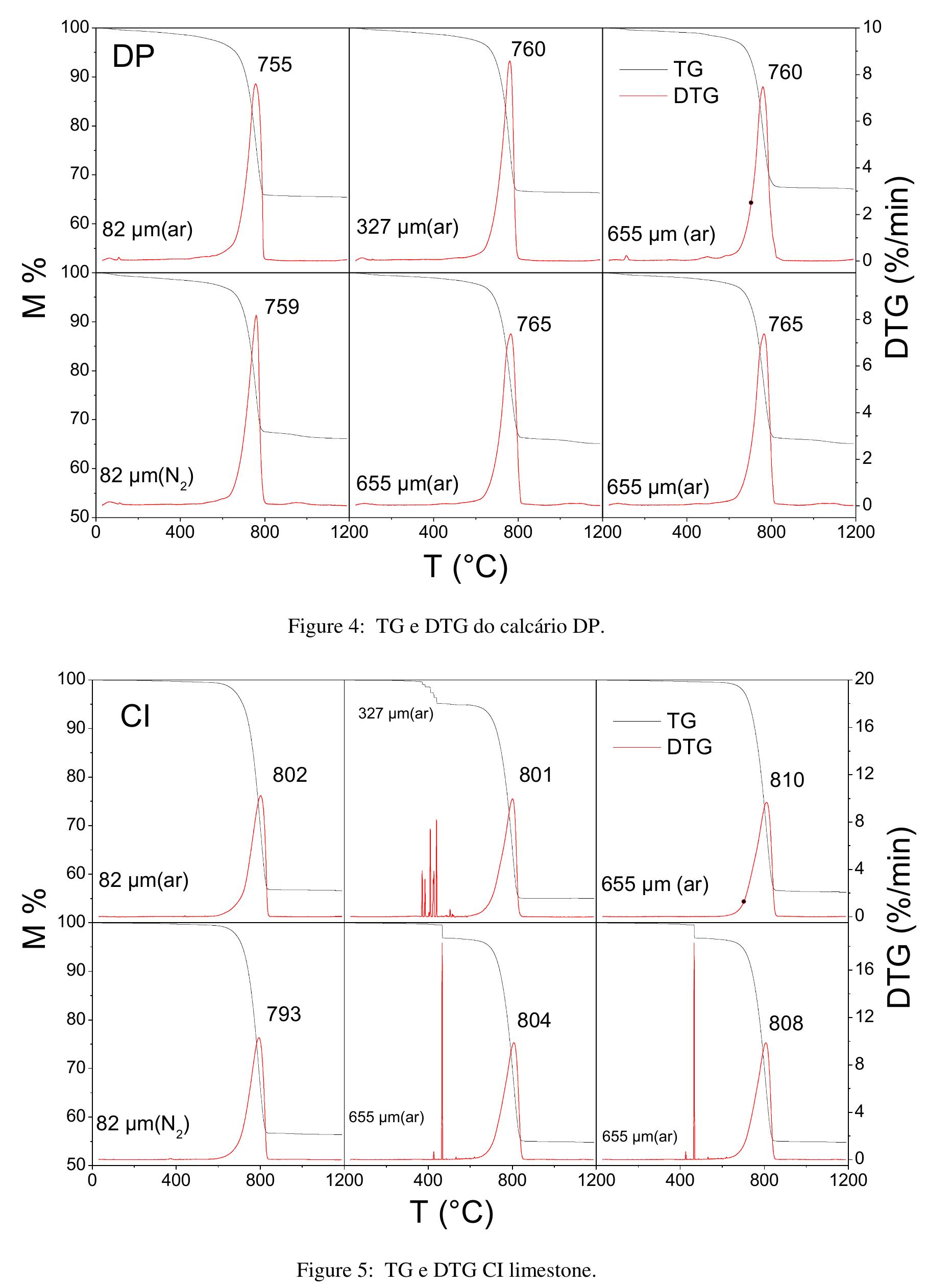 A shows the mass loss (tg) and the dtg peaks of the