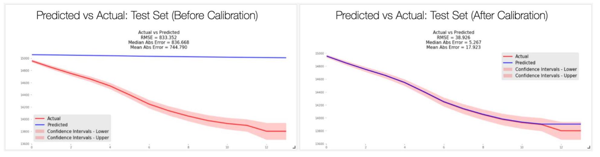 Predicted vs actual survival curves for test set, before and