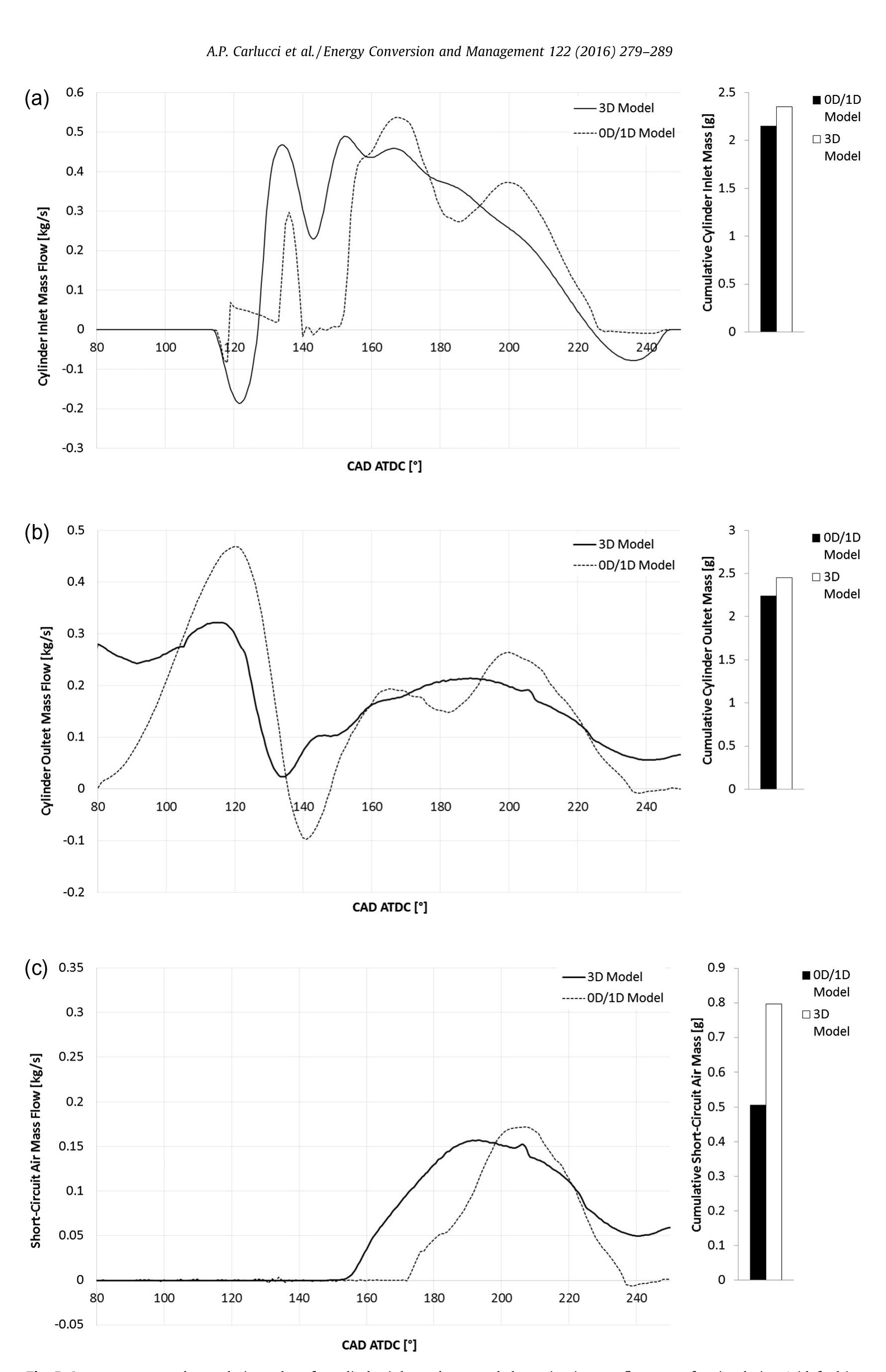 (PDF) Performance optimization of a Two-Stroke supercharged diesel ...