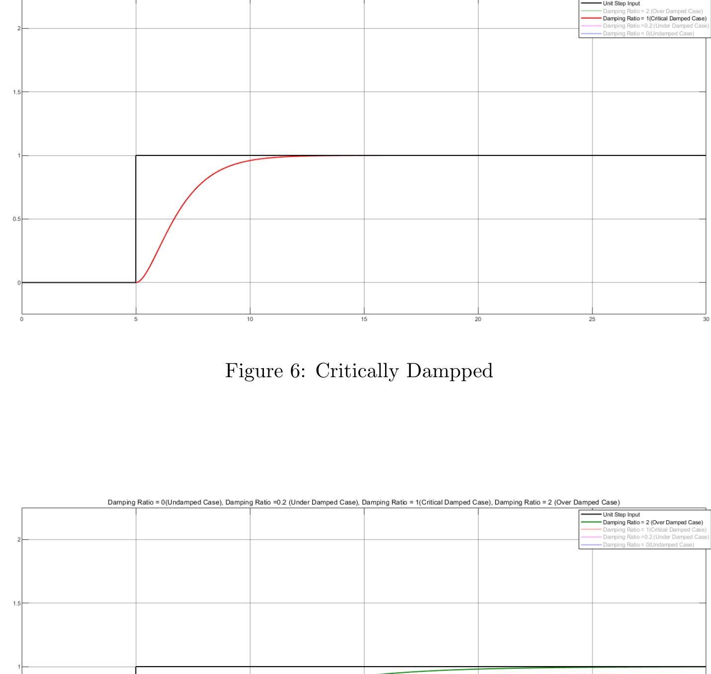 Matlab Cirucit (PDF) Time Response Analysis in Second Order System RLC series circuit ...