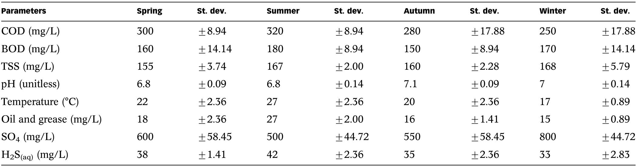 (PDF) Case study of hydrogen sulfide release in the sulfate-rich sewage ...