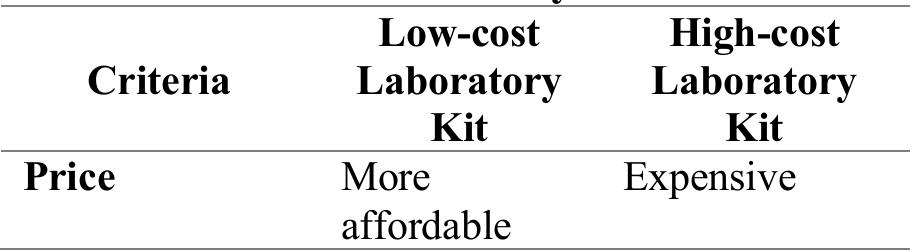 Low Cost Lab (PDF) Implementation of Low-Cost Laboratory in Education: A Systematic ...
