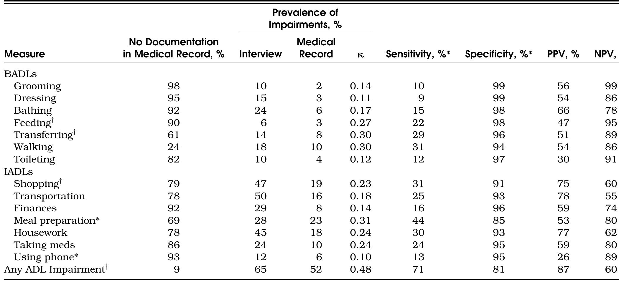 (PDF) What does the medical record reveal about functional status?