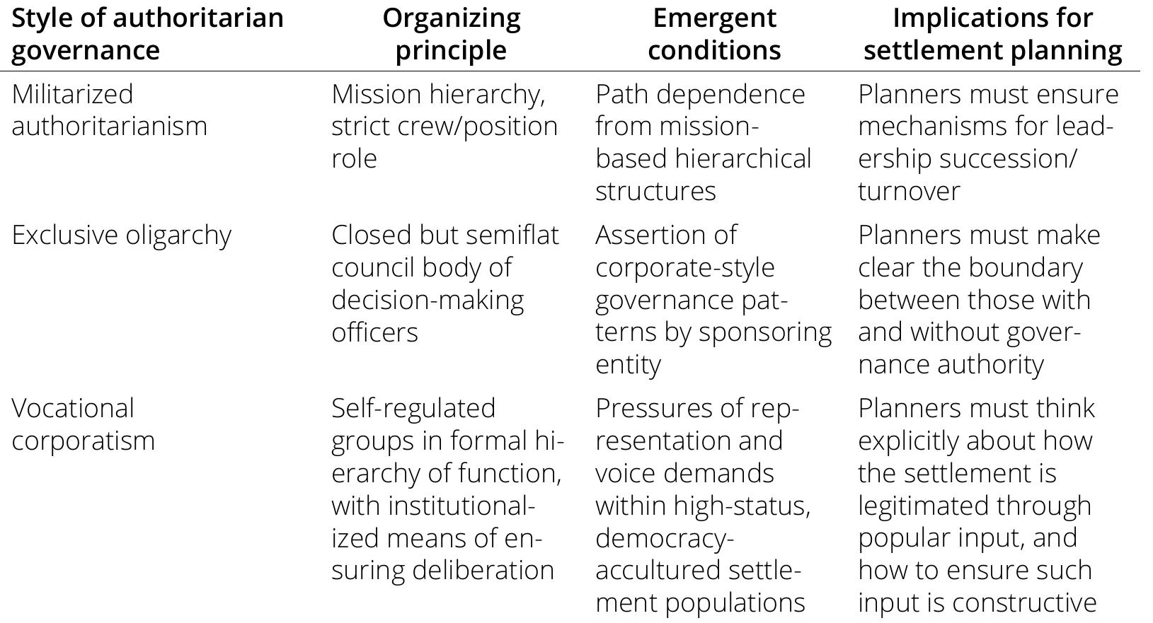 Table 1. Plausible authoritarian governance patterns in long-term space settlements  Source: courtesy of author, adapted by MCUP. 