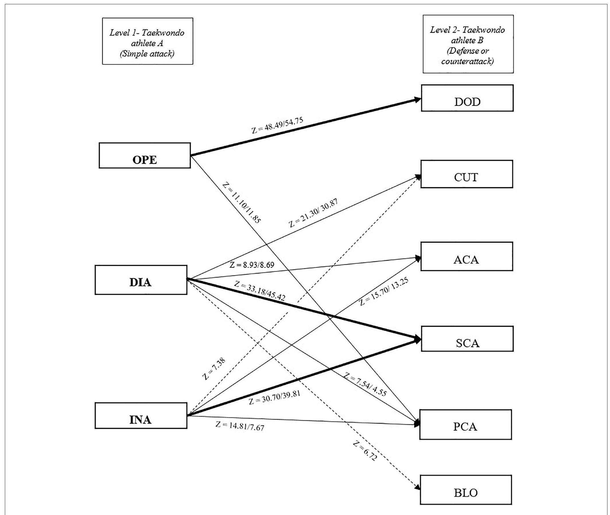 (PDF) Development of a Taekwondo Combat Model Based on Markov Analysis