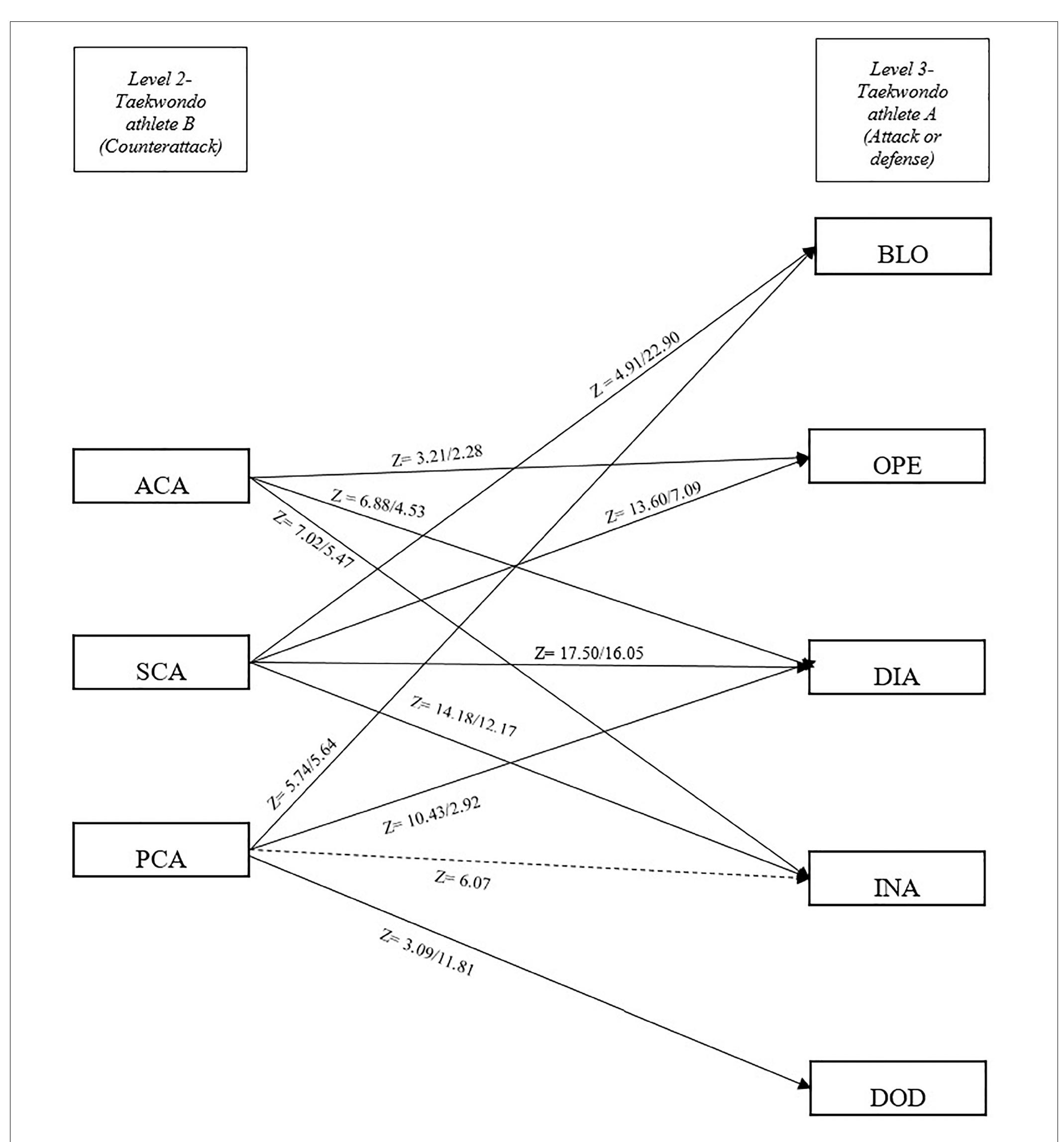 (PDF) Development of a Taekwondo Combat Model Based on Markov Analysis