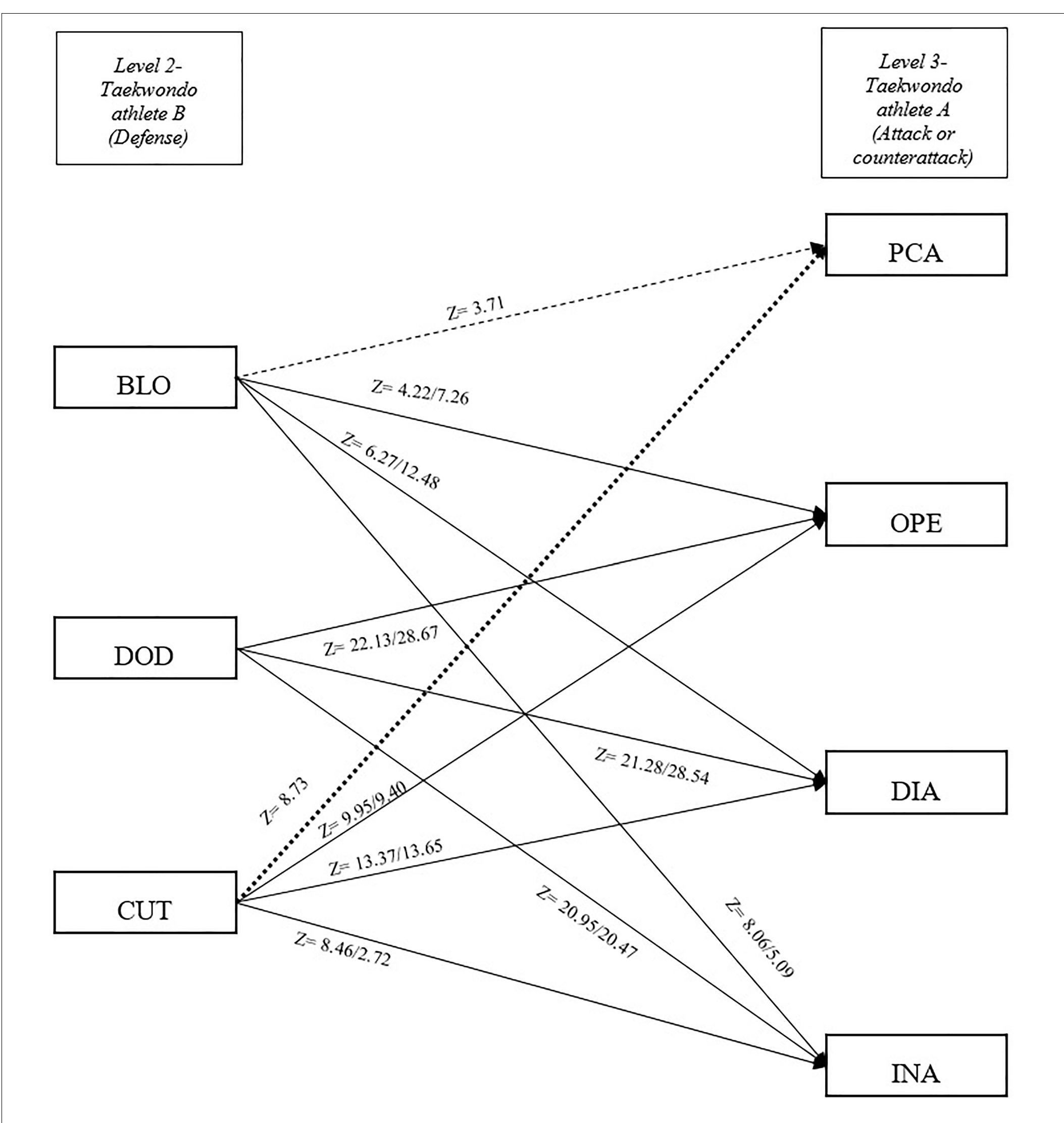 (PDF) Development of a Taekwondo Combat Model Based on Markov Analysis