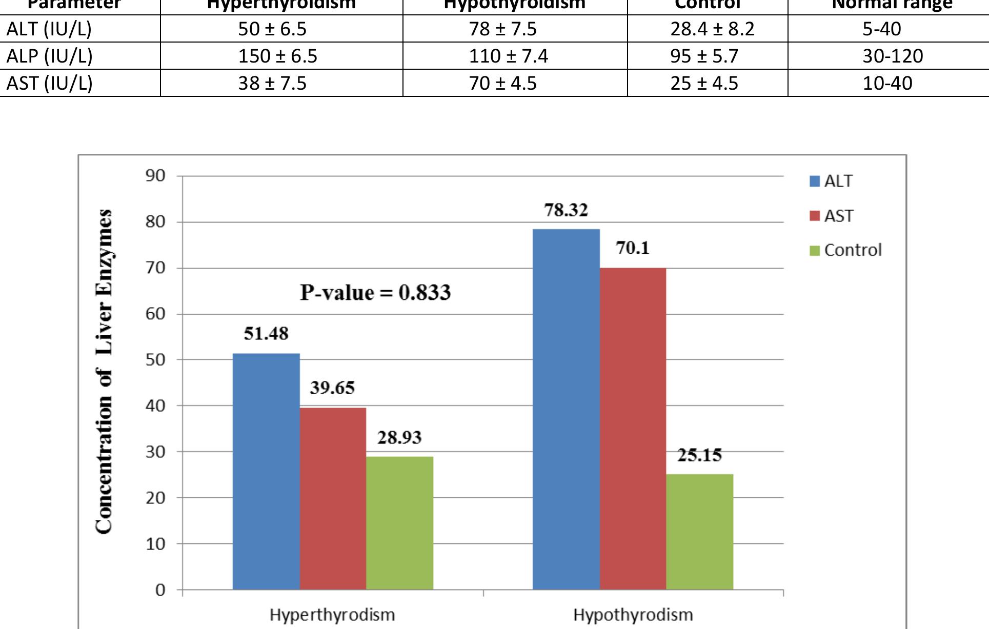 (PDF) Biochemical markers of liver function test (ALT, AST, ALP) in ...