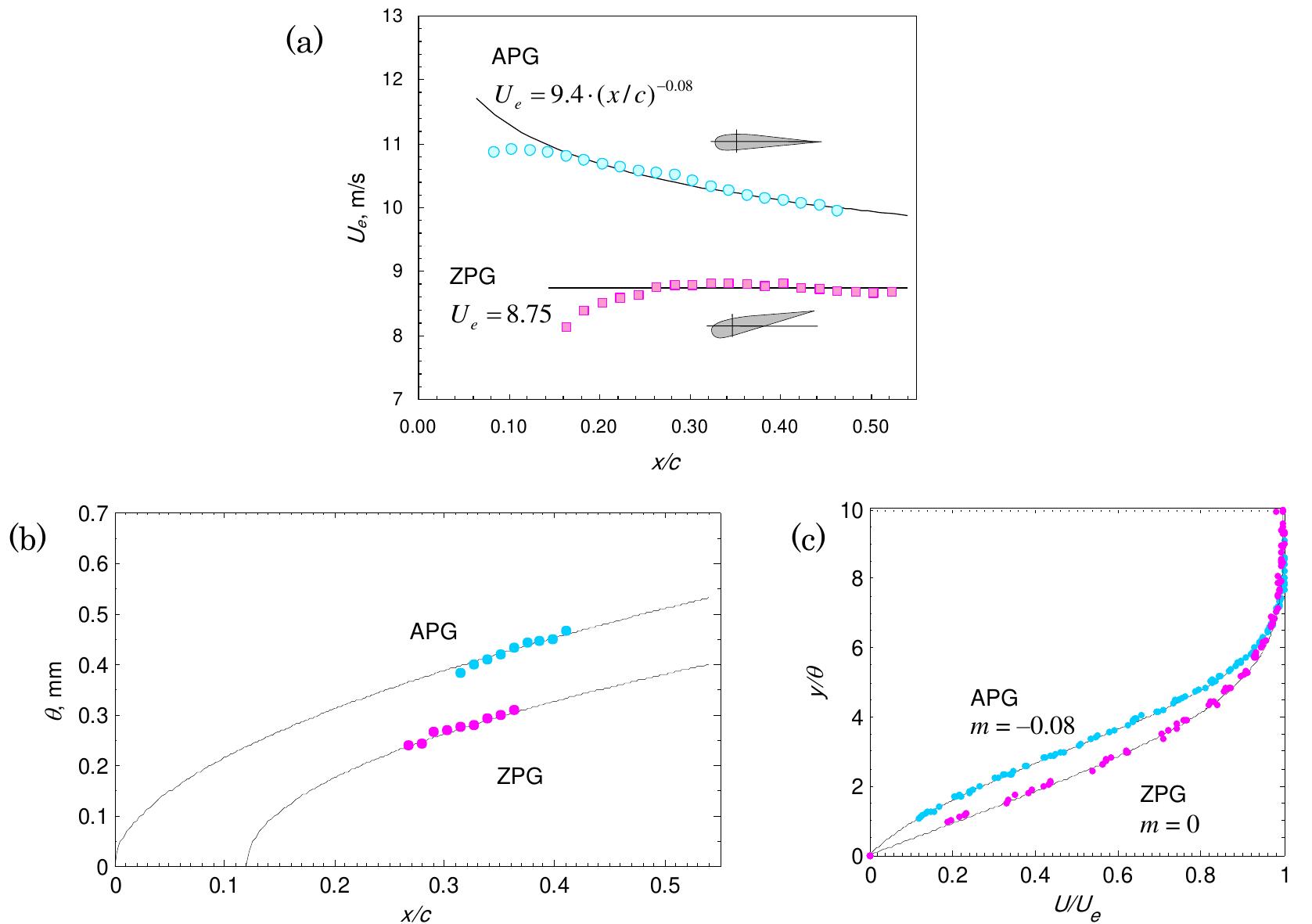 (PDF) Influence of an unfavourable pressure gradient on the breakdown ...
