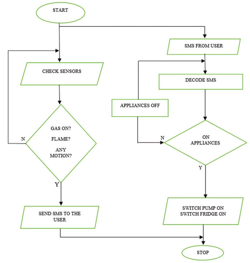 (PDF) Design and Implementation of a Smart Home Automation System