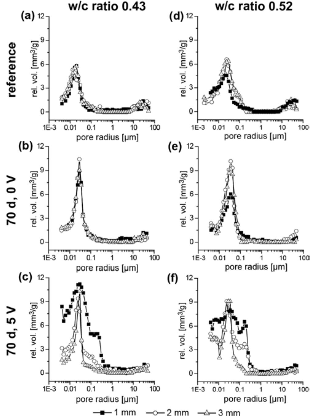 Depth profile of the pore size distributions for the mortar
