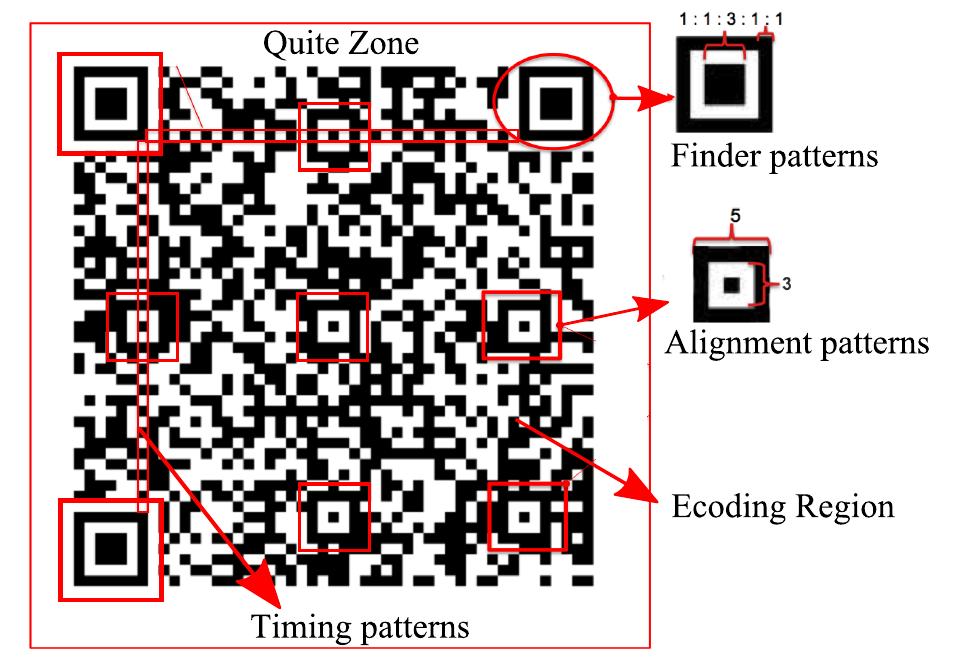 Qr code regions with the location of finder and alignment
