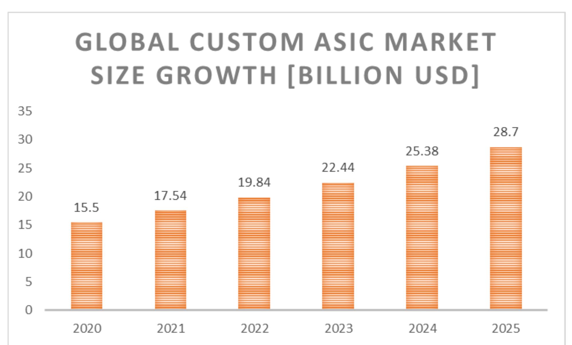 (PDF) ADVANTAGES AND CHALLENGES OF CUSTOM ASIC DEVELOPMENT FOR ...