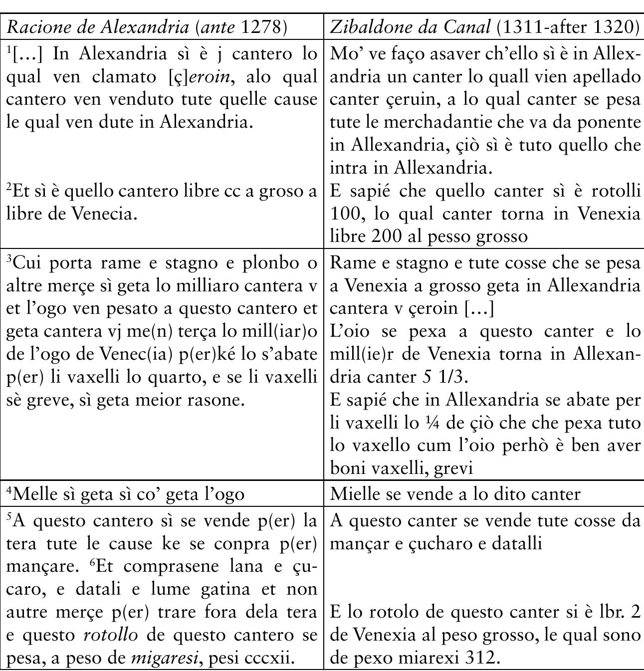 PDF) The Racione de Alexandria: a Venetian Anonymous Merchant Manual on  Mediterranean Trading in the Late XIII Century, image size:1291x1345